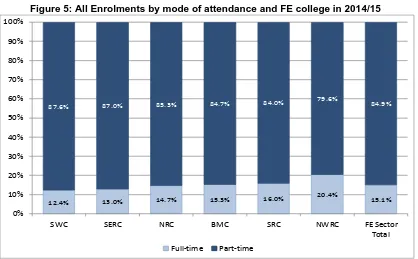 Figure 5: All Enrolments by mode of attendance and FE college in 2014/15 