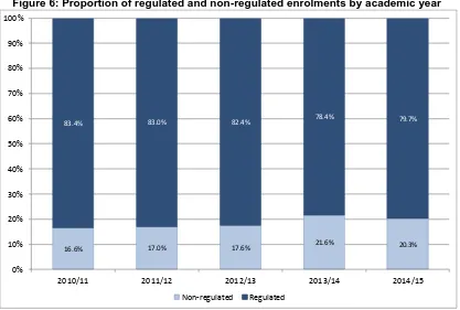Figure 6: Proportion of regulated and non-regulated enrolments by academic year 