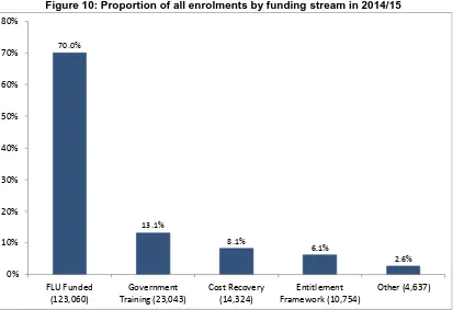 Figure 10: Proportion of all enrolments by funding stream in 2014/15 