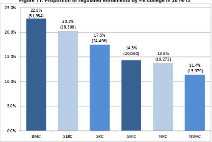 Figure 11: Proportion of regulated enrolments by FE college in 2014/15 