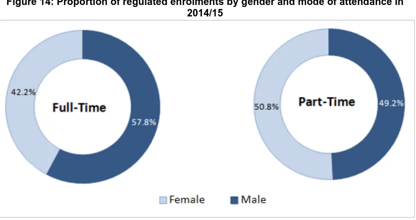 Figure 14: Proportion of regulated enrolments by gender and mode of attendance in 2014/15 
