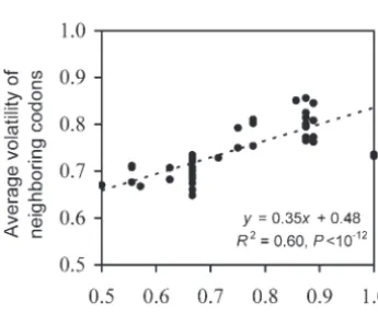 Figure 3.—Correlation between the volatility of a codonand the average volatility of its neighboring codons.