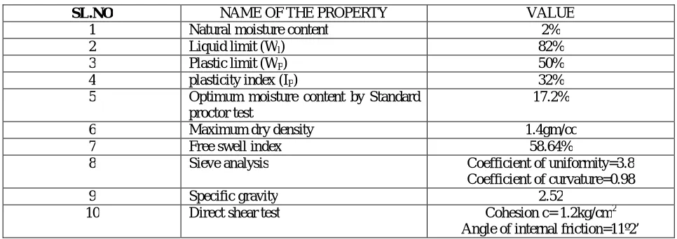 Table 5.1.1: Properties of the soil 