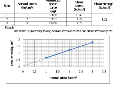Figure 5.2.3: variation between the normal stress and shear stress of sand 