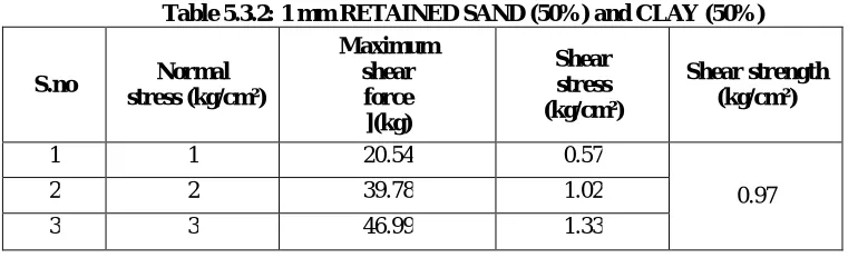 Table 5.3.2: 1 mm RETAINED SAND (50%) and CLAY (50%) 
