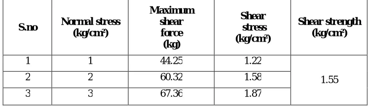 Table 5.3.6: 0.15 mm RETAINED SAND (50%) &CLAY (50%) In this study the shear strength is calculated for the mix proportion of 50% sand and clay of 50% andthe values 