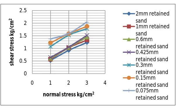 Fig 5.3.8: C – Ø graph for each gradation of sand sample 