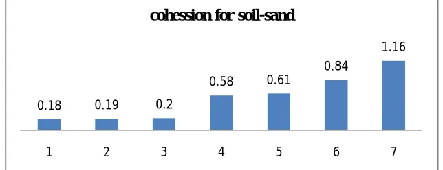 Figure 5.3.9: comparisonof angle of internal friction for soil and different gradations of sand retained 