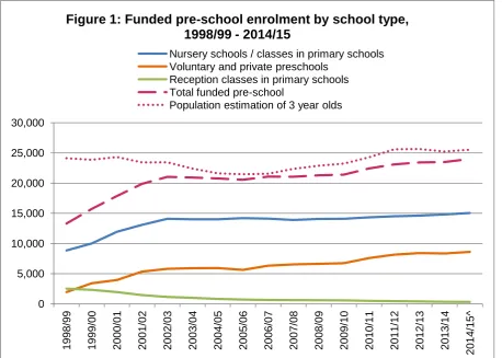 Figure 1: Funded pre-school enrolment by school type, 1998/99 - 2014/15 