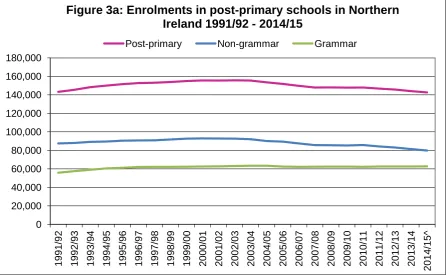 Figure 3a: Enrolments in post-primary schools in Northern Ireland 1991/92 - 2014/15 