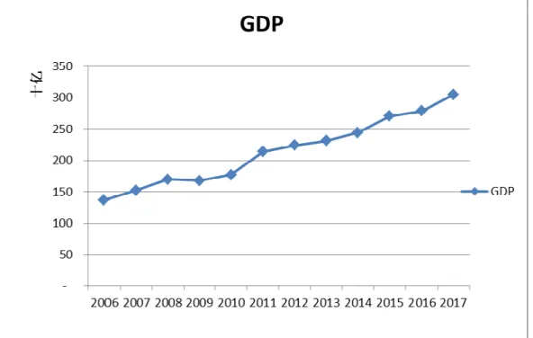 Figure 1: Gross Domestic Product for 2006-2017 