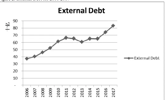 Figure 2: External Debt for 2006-2017 