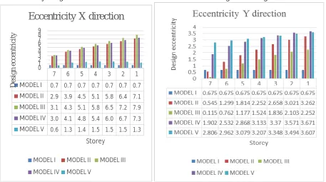 Fig 8. Design eccentricities in Y direction 