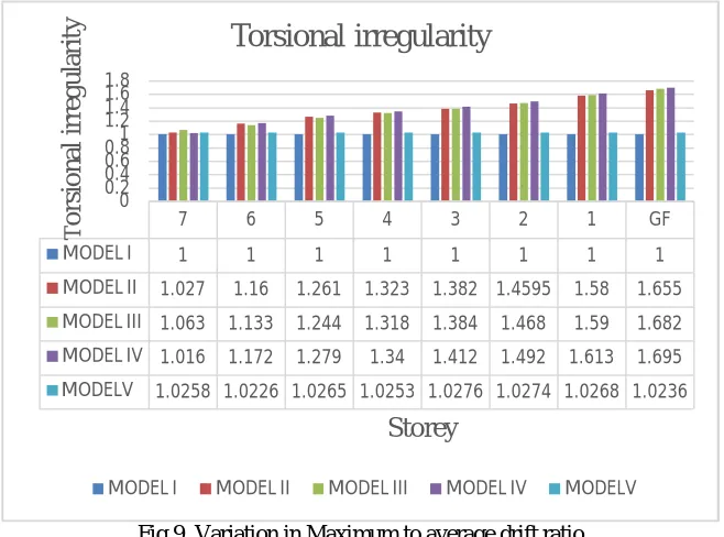 Fig 9. Variation in Maximum to average drift ratio  