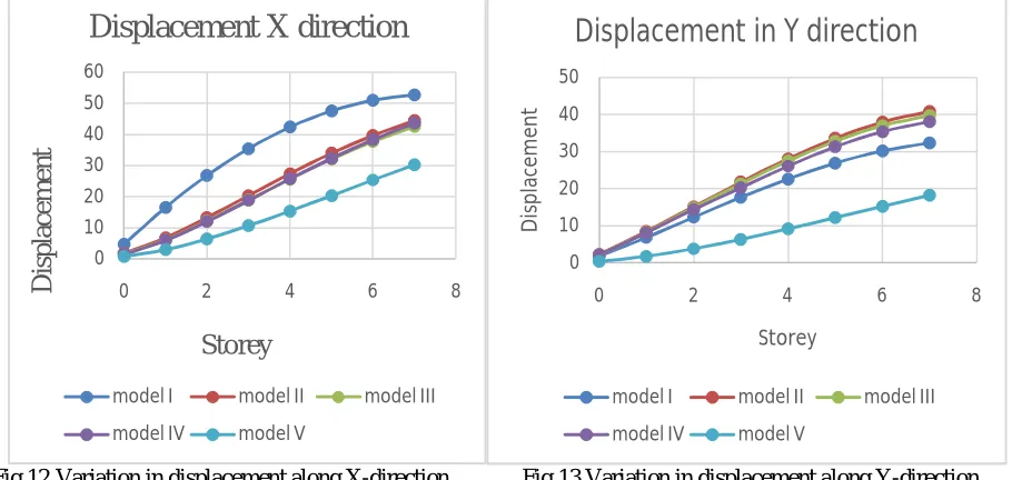Fig 13.Variation in displacement along Y-direction 