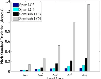 Figure 16- Comparison of LC3 & LC4 pitch standard deviations