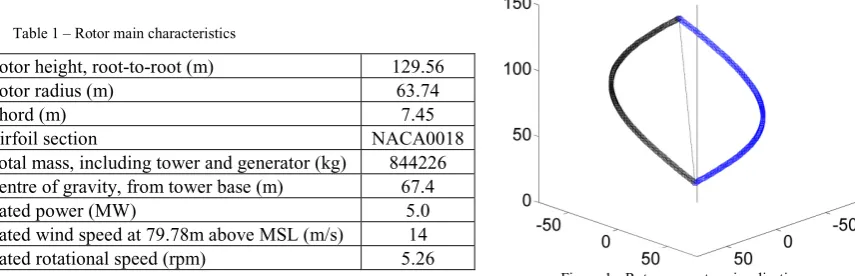 Table 1 – Rotor main characteristics