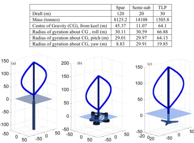 Table 2 - Floating wind turbine systems main characteristics