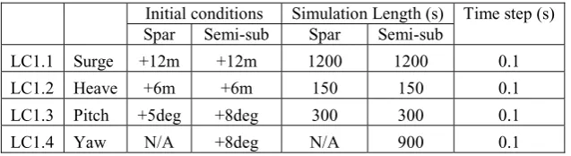 Table 3 - Load case 1 parameters: free decay simulations