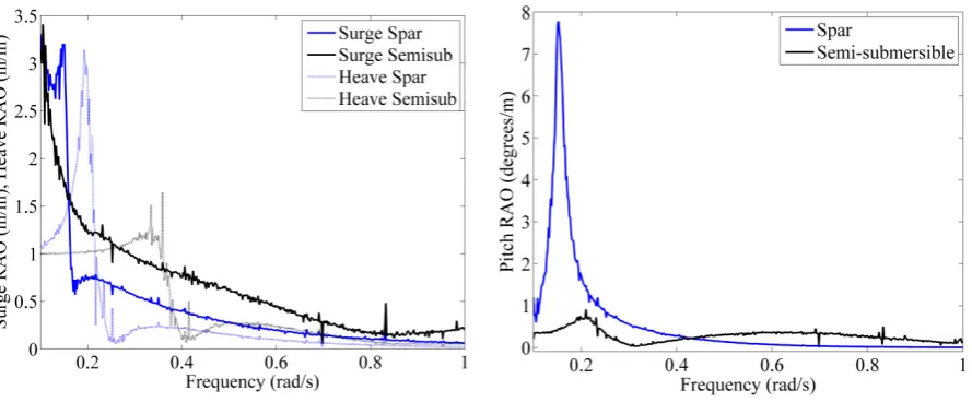 Figure 6 - Platform Surge and Heave RAOs