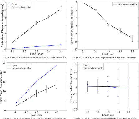 Figure 13 - LC4 Heave mean displacements & standard deviations