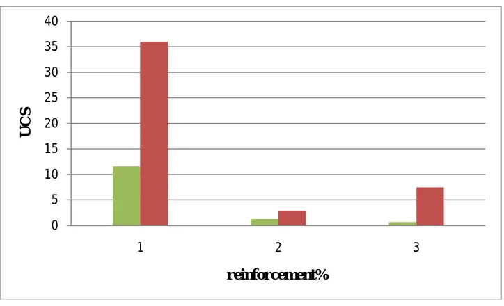 Figure illustrates that the increase in the internal angle of friction (Ø) was found to be 0.8%, 0.31% and 0