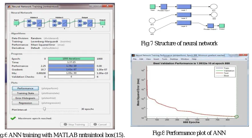 Fig:7 Structure of neural network  
