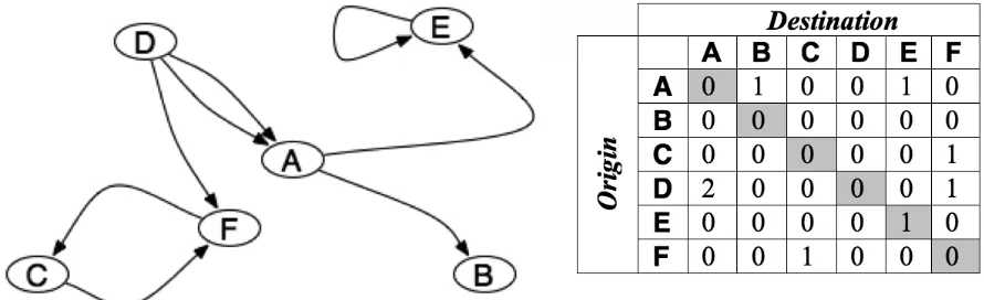 Figure 1. Simple trajectory network and its origin-destination matrix. Note how spatial information is lost in the matrix view