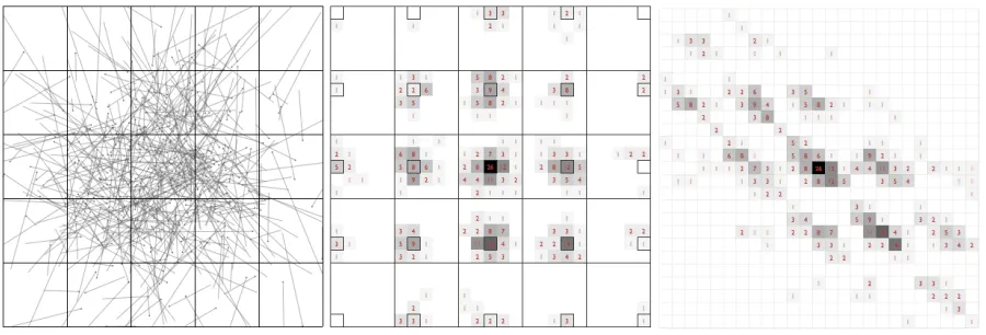 Figure 2. 500 random trajectories shown as (left) a conventional trajectory map of origin to destination vectors; (middle) a flow tree; (right) an OD matrix