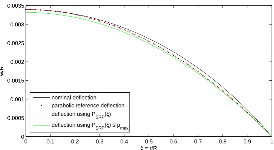 Figure 7.Nominal deﬂection curve for uniform load using Kapton membraneline), deﬂection using distributed load function (dashed red line) and constrained load(R = 100 m, d = 2.5 µm) at 1 AU (black line), parabolic reference curve (dottedfunction (green line).