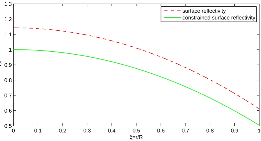 Figure 8. Non-dimensional load distribution for unconstrained parabolic deﬂectioncurve (dashed red line) and for constrained parabolic deﬂection (solid green line).