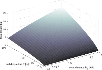 Figure 10. Achievable focal length of parabolic space reﬂector as function of radiusand solar distance.