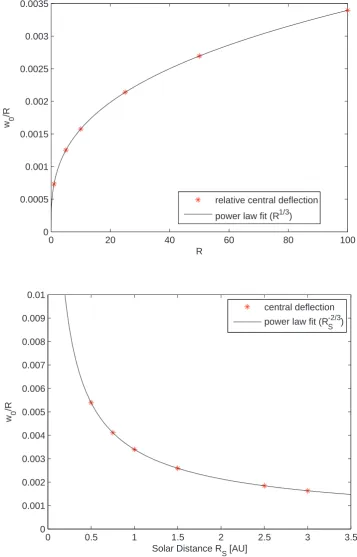 Figure 11. Relative central membrane deﬂection as function of membrane radius R(top) and solar distance RS (bottom), and power-law ﬁts to the data.