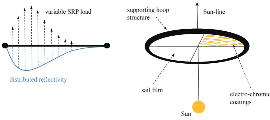 Figure 1.Schematic of circular space membrane reﬂector with thin-ﬁlm electro-chromic coatings uniformly distributed across the surface to modulate light pressureload (left) and supporting rigid hoop structure (right).
