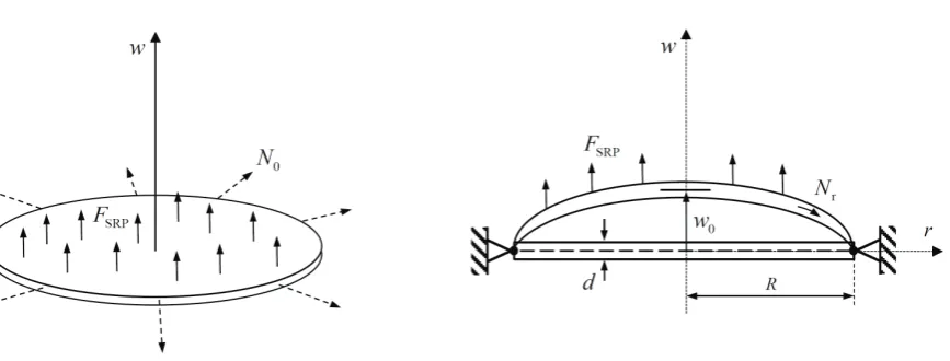 Figure 2. Circular reﬂective membrane under uniform vertical SRP load and initialin-plane tension (left), and membrane cross-section with hinged-edge support anddeﬂected shape (right).