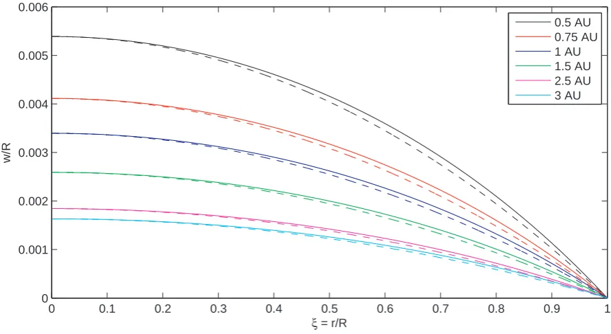 Figure 4. Relative out-of-plane deﬂection for Kapton membrane (Earth distance from the Sun (1 AU) for diﬀerent membrane radii (solid lines) andd = 2.5 µm) athypothetic parabolic reference curves (dashed lines).