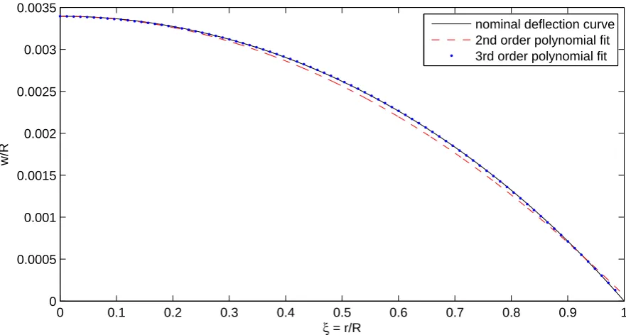 Figure 6.Nominal deﬂection curve for uniform load using Kapton membraneﬁts, constrained to central deﬂection value(R = 100 m, d = 2.5 µm) at 1 AU (black line), and second and third-order polynomial w0/R.
