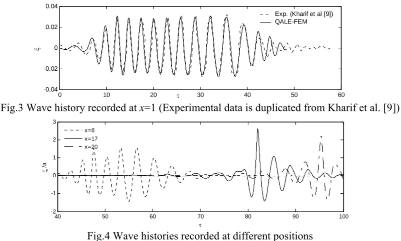 Fig.3 Wave history recorded at  x=1 (Experimental data is duplicated from Kharif et al