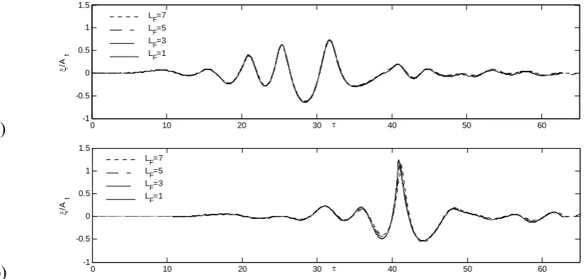 Fig.6 Wave profiles near the wavemaker in the cases with different LF (Uw=3.832, ωmin=0.5, ωmax=1.4, xf =10, τf =31.32, N=32, an=0.008)  