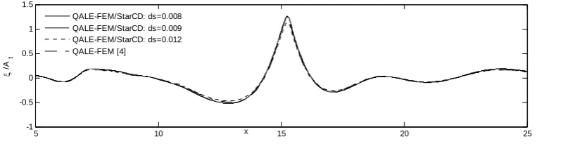 Fig.8 Free surface profiles recorded at at  τ ≈ 41.49 in the case with different mesh sizes (Uw=0, ωmin=0.5, ωmax=1.4, xf =10, τf =31.32, N=32, an=0.008) 