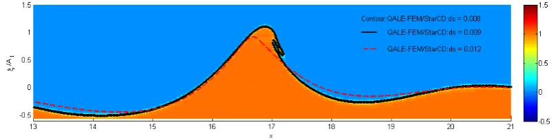 Fig. 9 Free surface profiles recorded at τ ≈ 43.84 in the cases with different mesh sizes (Uw=3.832, ωmin=0.5, ωmax=1.4, xf =10, τf =31.32, N=32, an=0.008)  