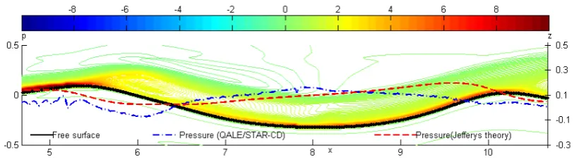Fig. 10 Free surface profile, velocity/vorticity field and pressure distribution on the free surface near the 