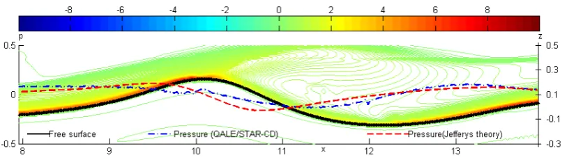 Fig. 12 Free surface profile, vorticity field and pressure distribution on the free surface near the wave crest at  τ ≈ 35.23  (Uw=1.916, ωmin=0.5, ωmax=1.4, xf =10, τf =31.32, N=32, an=0.008 , L=40, LF=3; QALE-FEM: ds=0.05, dτ=0.025; StarCD: ds=0.009, dτ=0.006)   
