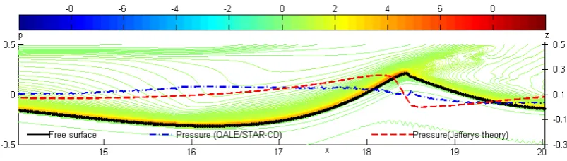 Fig. 13 Free surface profile, vorticity field and pressure distribution on the free surface near the wave crest at  τ ≈ 45.40  (Uw=1.916, ωmin=0.5, ωmax=1.4, xf =10, τf =31.32, N=32, an=0.008 )   