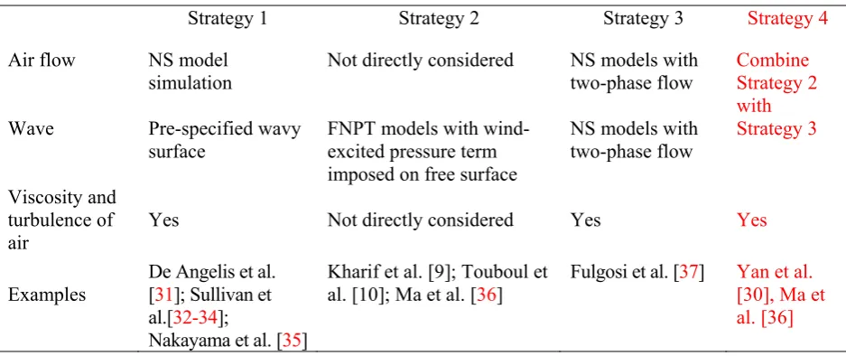 Table 1. Summary of numerical strategies addressing strong interaction between winds and waves 