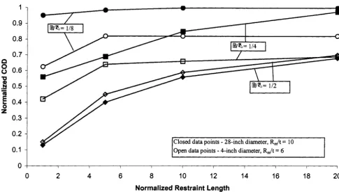 Figure 5. Effect of normalized restraint length on predicted COD 