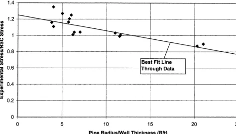 Figure 6. Plot of the ratio of the experimental stress to the predicted stress as a function of pipe R/t ratio for pipes expected to fail under limit-load conditions 