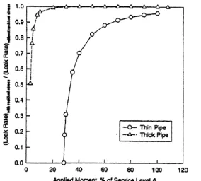 Figure 7. Ratio of leak rates, with and without residual stresses, as a function of applied load 