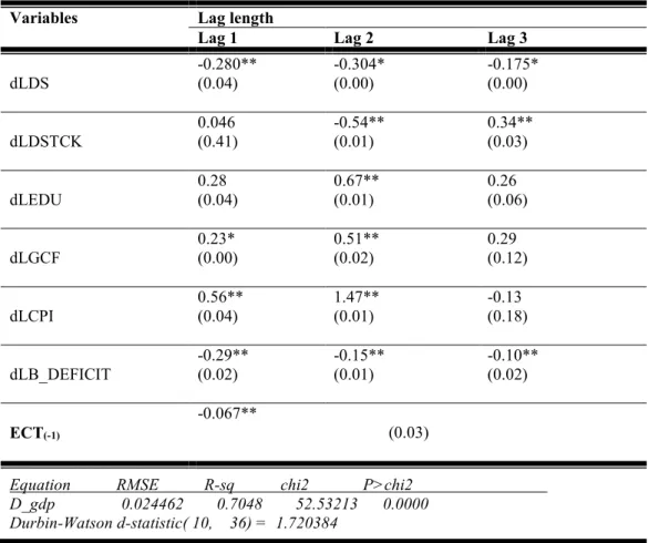 Table 3.6: Vector Error Correction Short run results 