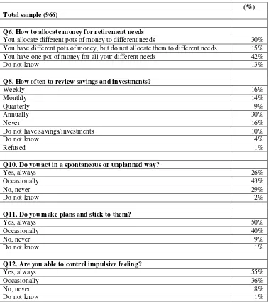 Table 8 Behavioural questions 